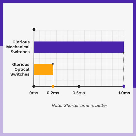 a graph with a purple and orange line